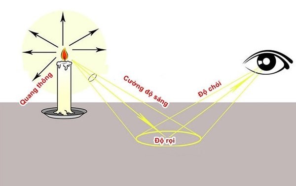 Tiêu chuẩn về độ rọi ánh sáng