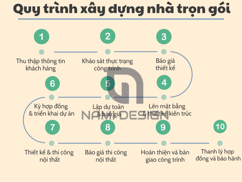 Quy trình xây dựng nhà trọn gói uy tín