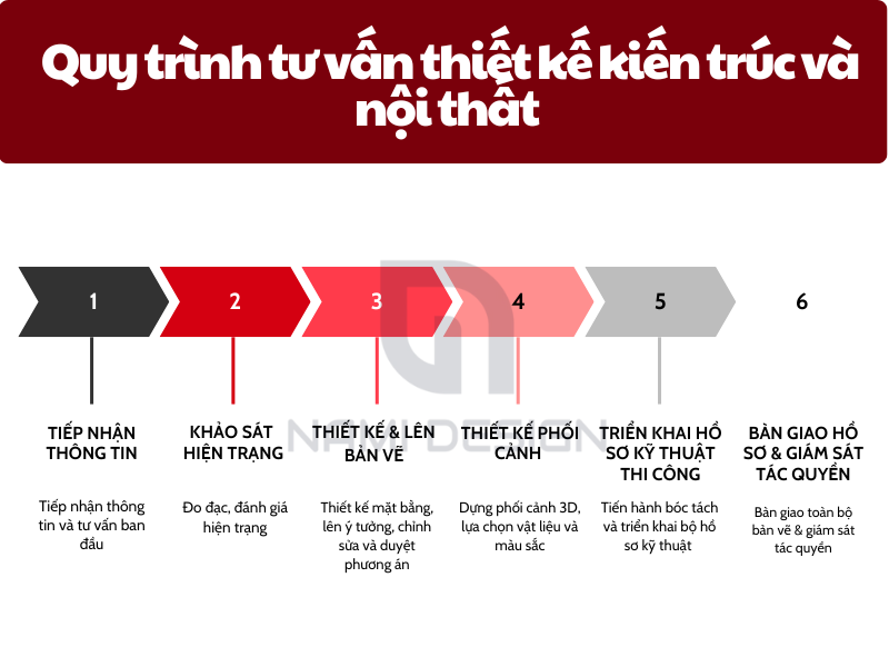 Quy trình tư vấn thiết kế kiến trúc và nội thất