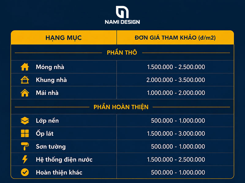 Don-gia-xay-nha-tron-goi-theo-hang-muc