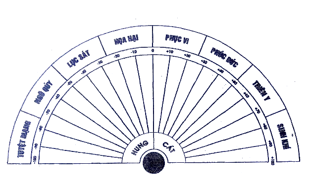 8 cung mệnh