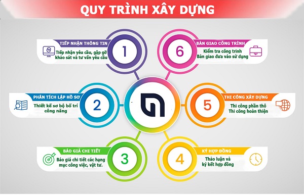 Quy trình xây nhà trọn gói